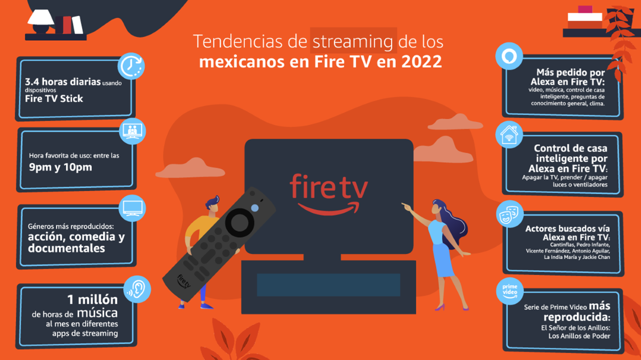 Mexicanos escuchan 1 millón de horas de música al mes, tan sólo a través de Fire TV